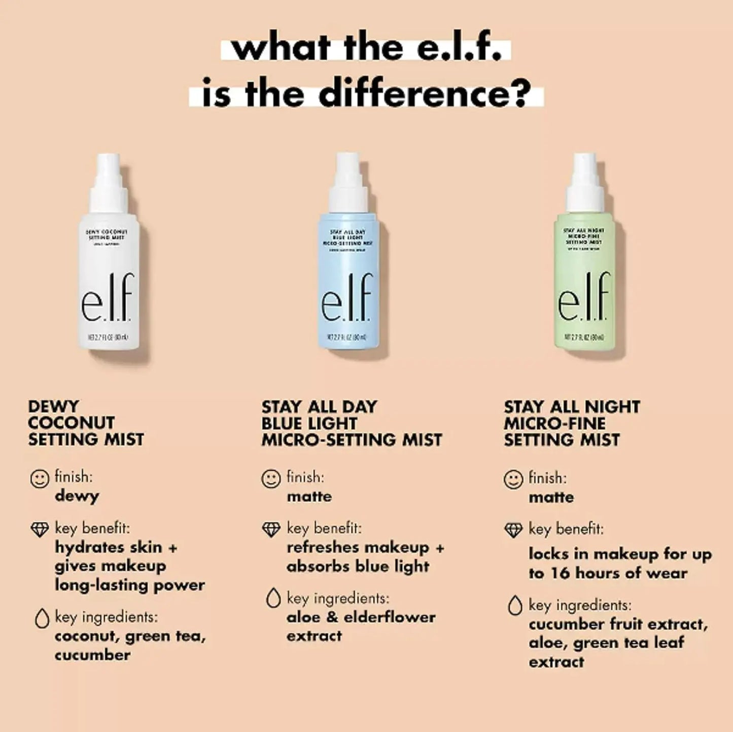 e.l.f. Stay All Night Micro-Fine Setting Mist, Hydrating & Refreshing Makeup Setting Spray For 16HR Wear-time, Vegan & Cruelty-Free, 2.7 Fl Oz 2.7 Fl Oz (Pack of 1)